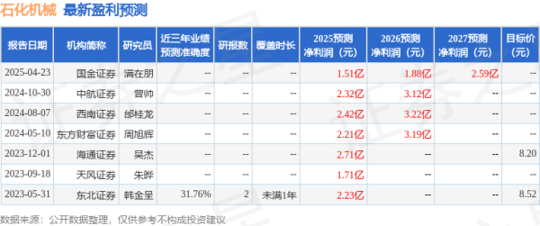 米升网 西南证券: 给予石化机械买入评级, 目标价7.5元