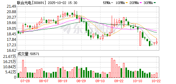 配资栈 联合光电：2024年，随着智能驾驶新产线在中山板芙新厂落地，公司汽车电子相关产品产能同比提升100%