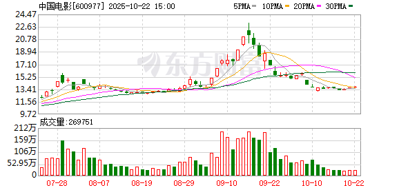 亿财配资 中国电影：公司参加了本届深圳文博会，并展示了包括CINITY LED CFL-10等核心技术产品