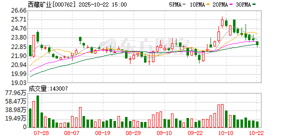 牛金宝配资 西藏矿业：扎布耶二期项目目前按照规划正在稳步推进中