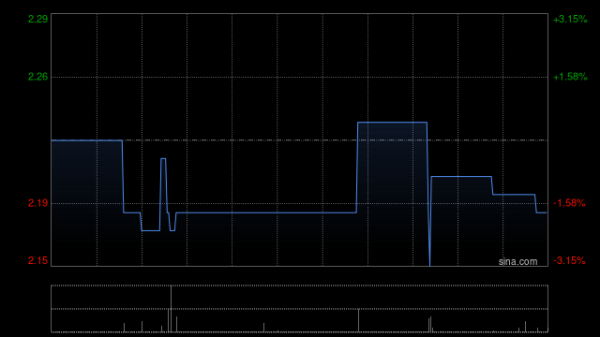 日富农优配 恒月控股进一步购入约6.12个单位的比特币 斥资约524.2万港元